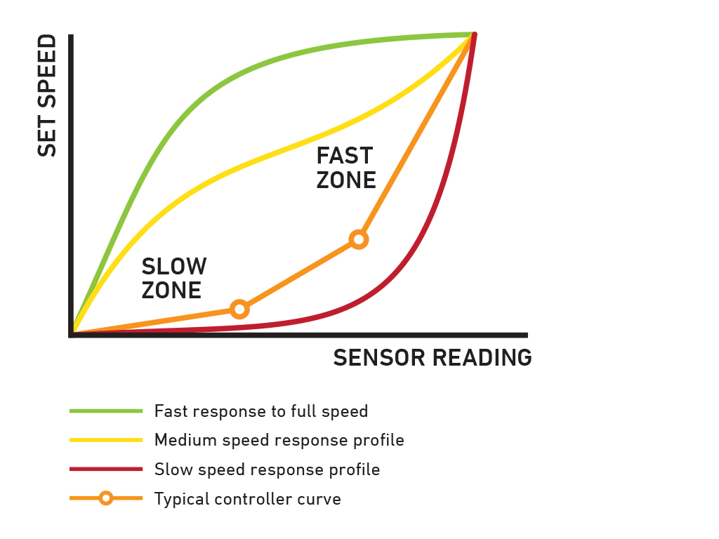 Sensitive Drive System